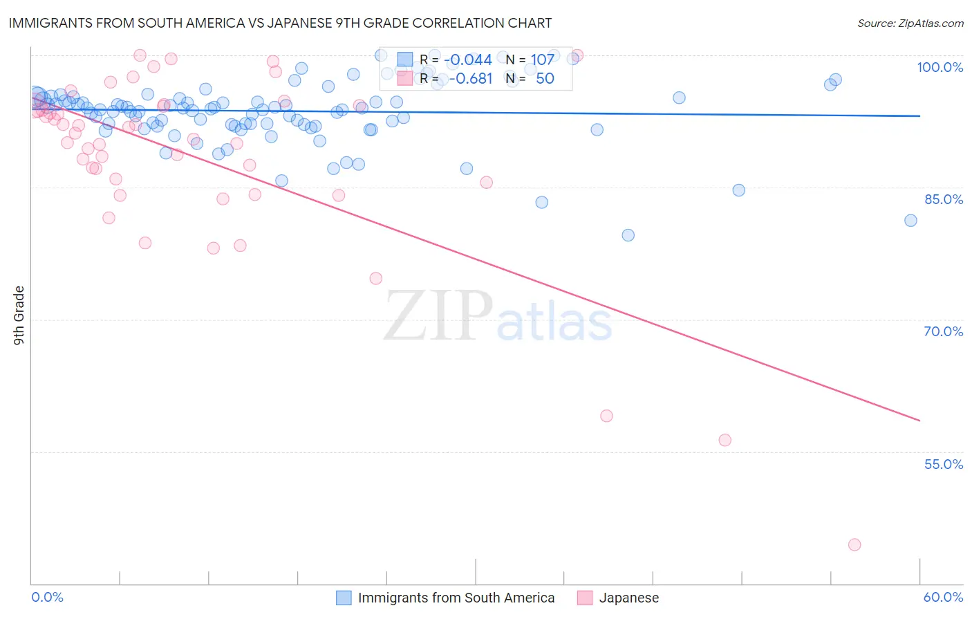 Immigrants from South America vs Japanese 9th Grade