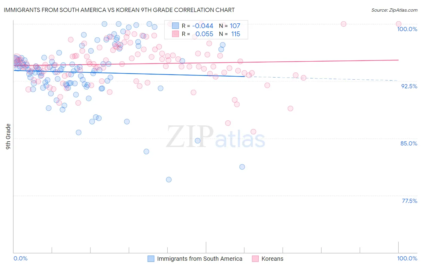 Immigrants from South America vs Korean 9th Grade