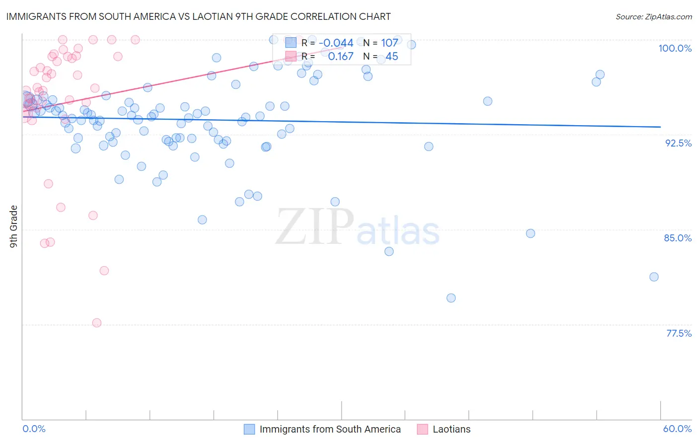 Immigrants from South America vs Laotian 9th Grade