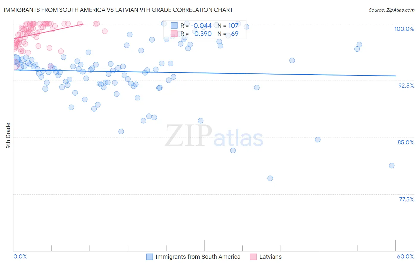Immigrants from South America vs Latvian 9th Grade