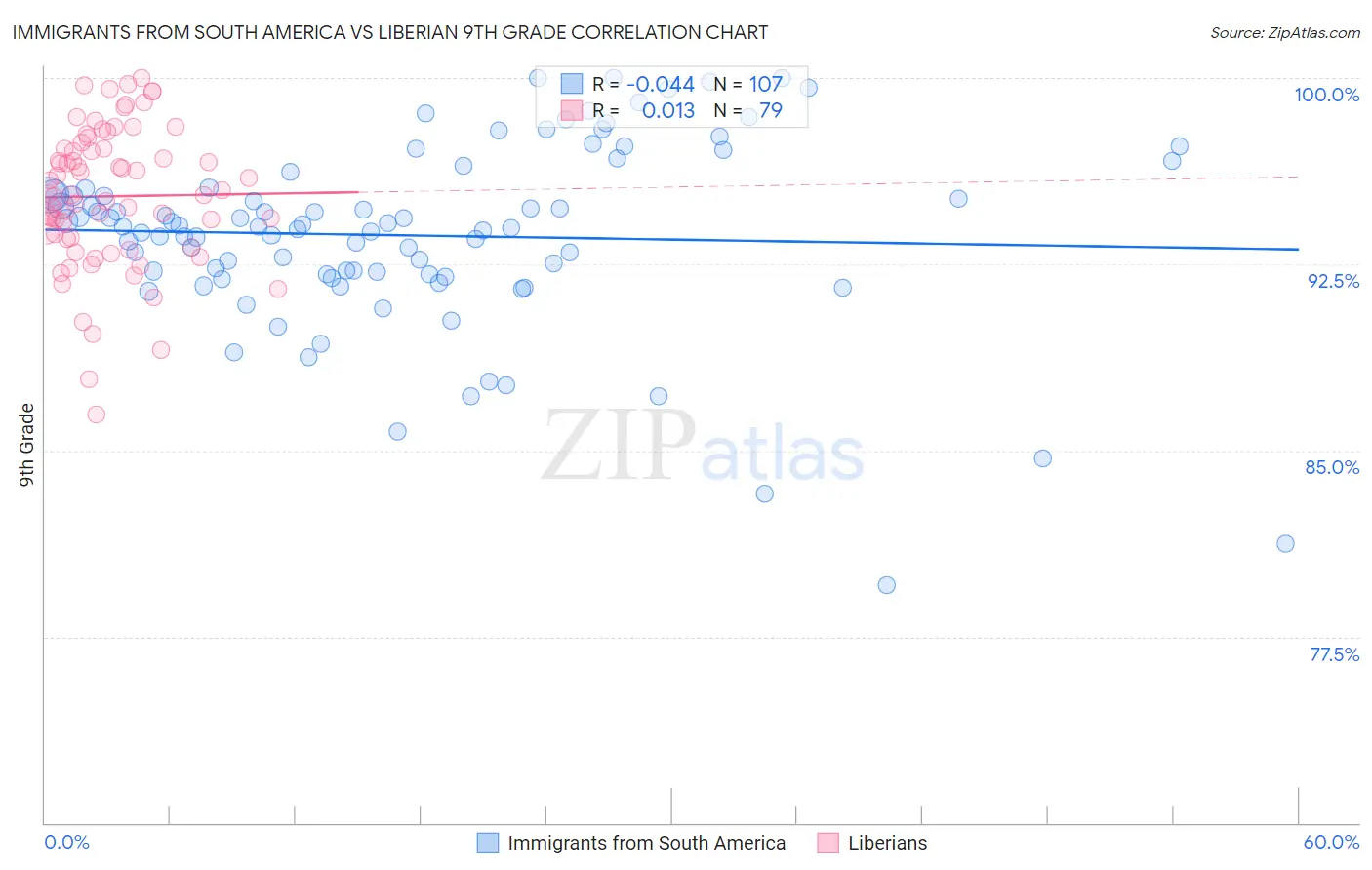 Immigrants from South America vs Liberian 9th Grade