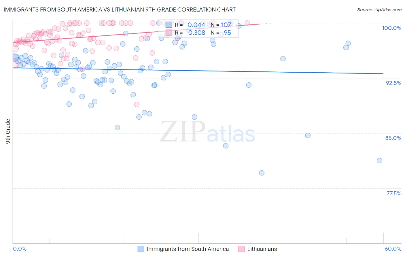 Immigrants from South America vs Lithuanian 9th Grade