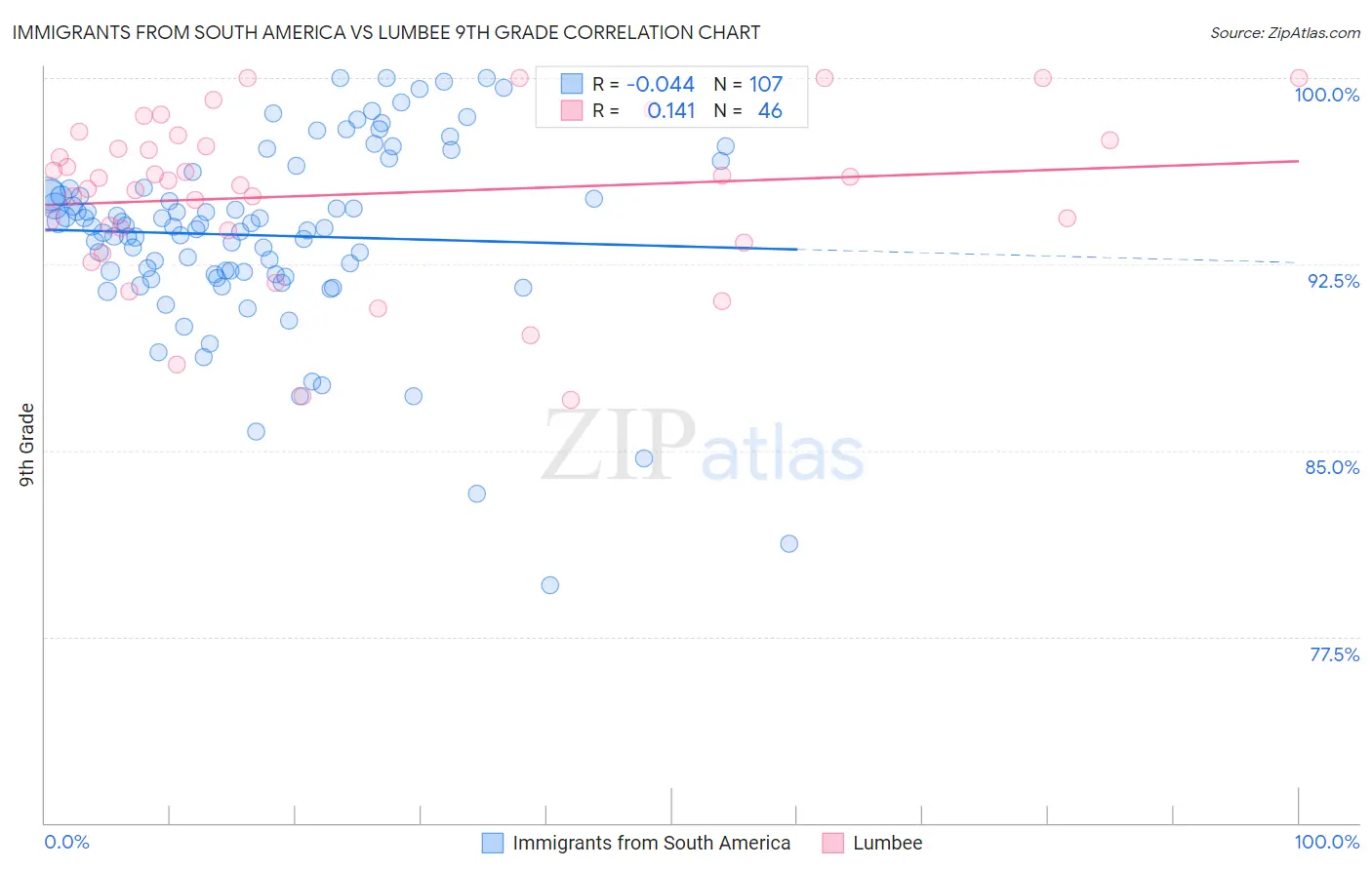 Immigrants from South America vs Lumbee 9th Grade