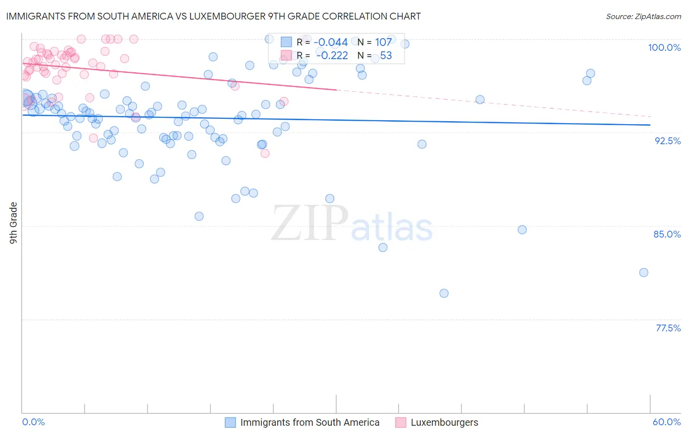 Immigrants from South America vs Luxembourger 9th Grade