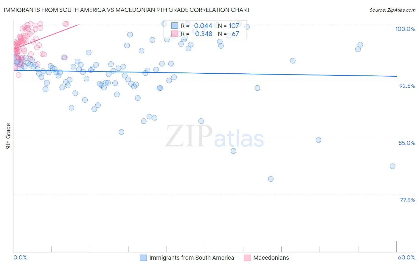 Immigrants from South America vs Macedonian 9th Grade