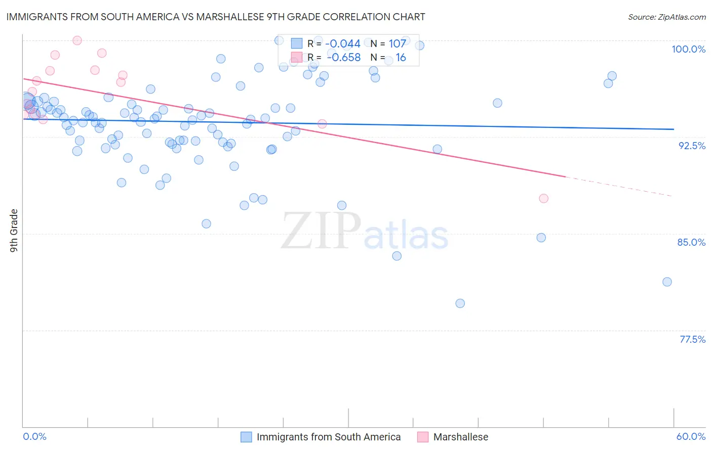 Immigrants from South America vs Marshallese 9th Grade