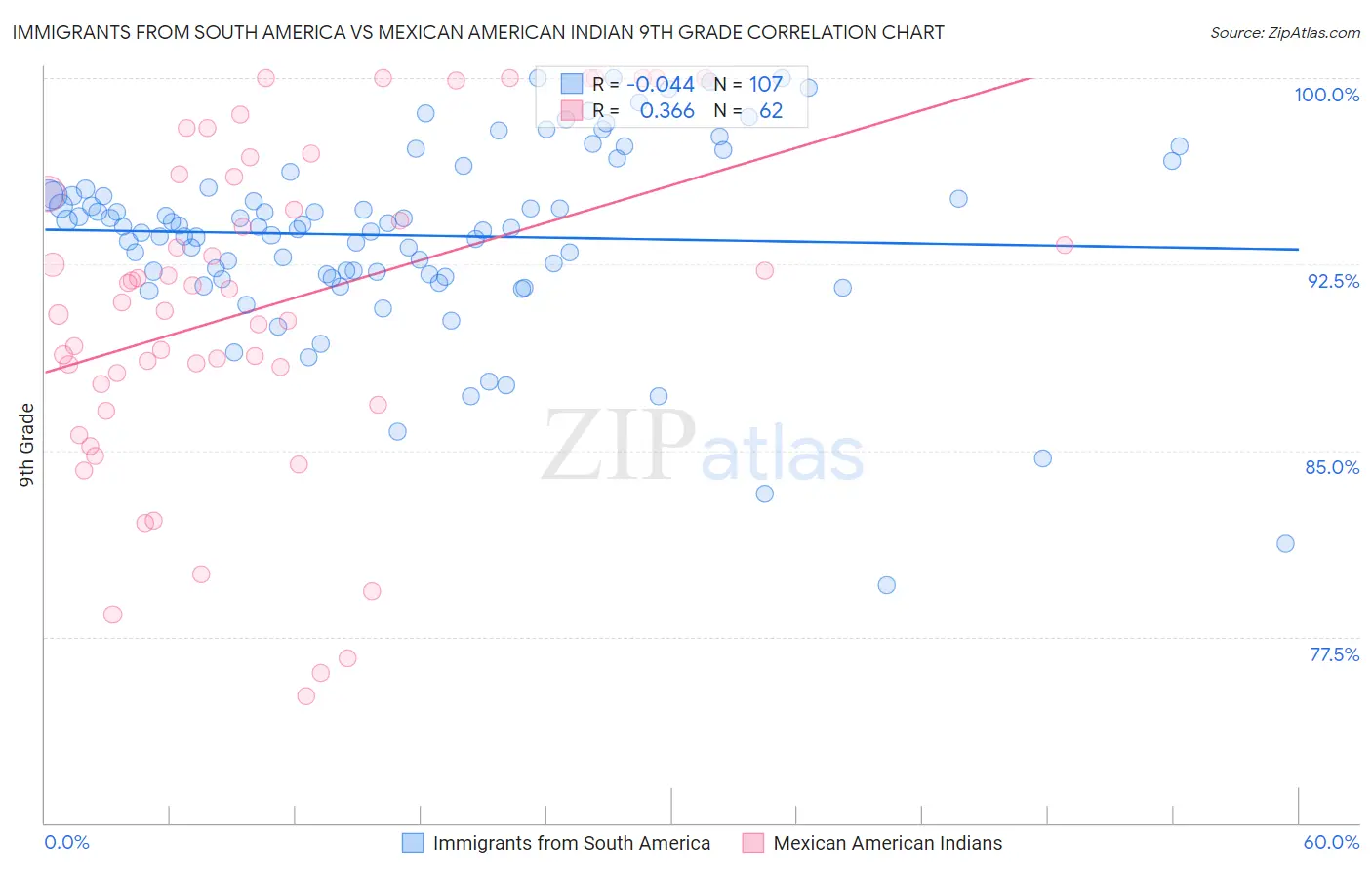 Immigrants from South America vs Mexican American Indian 9th Grade