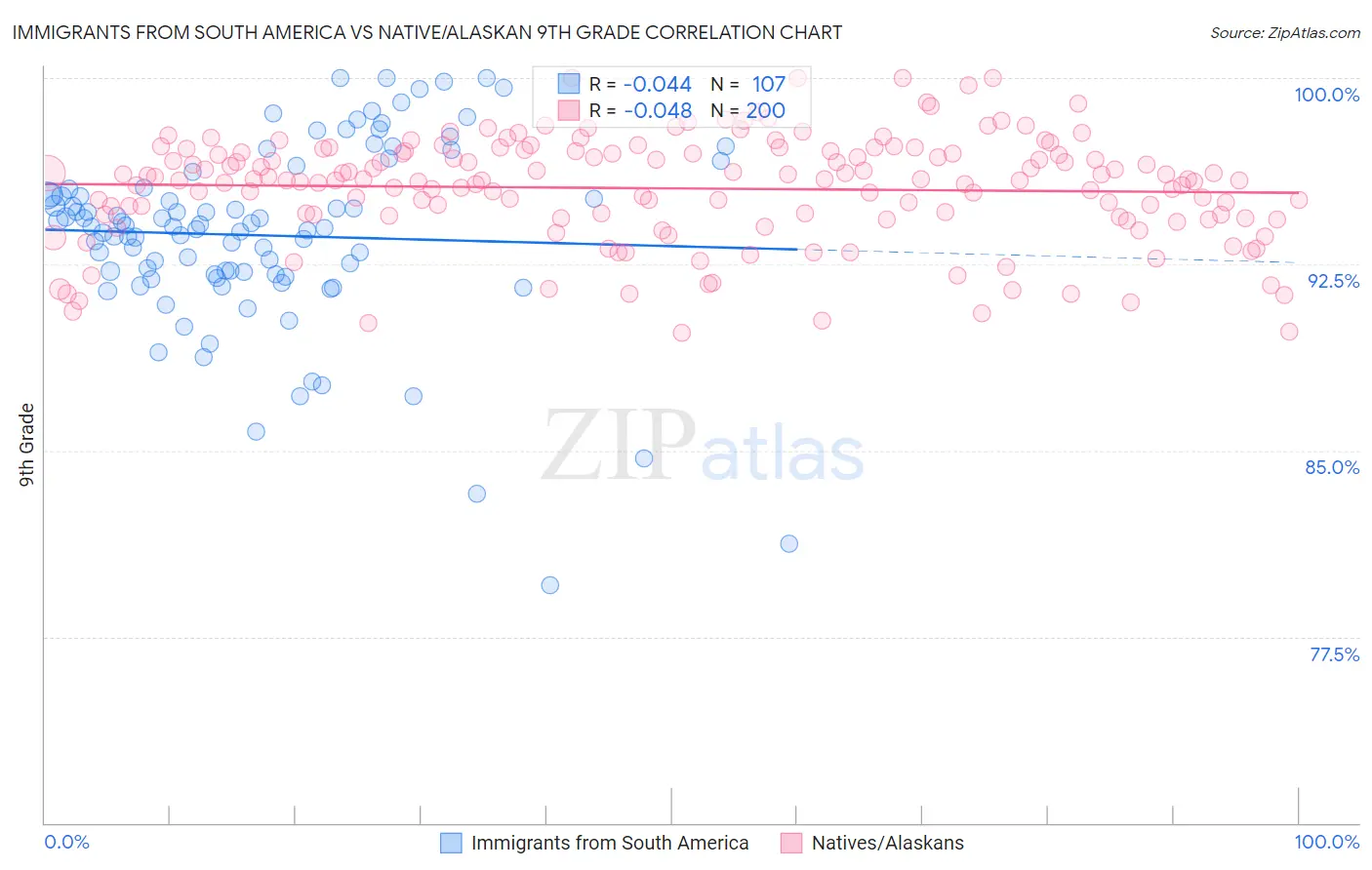 Immigrants from South America vs Native/Alaskan 9th Grade