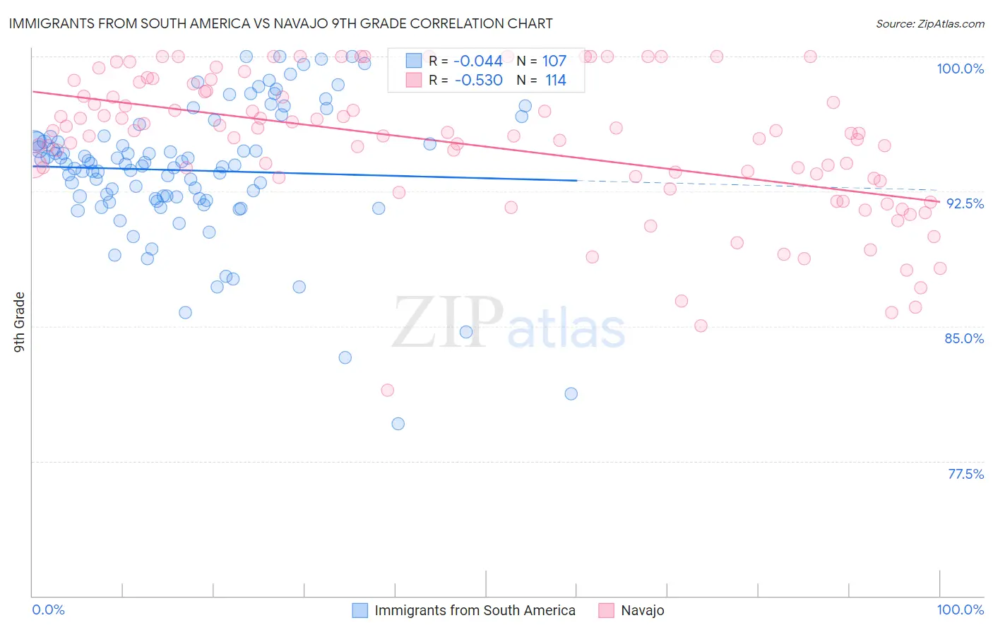 Immigrants from South America vs Navajo 9th Grade