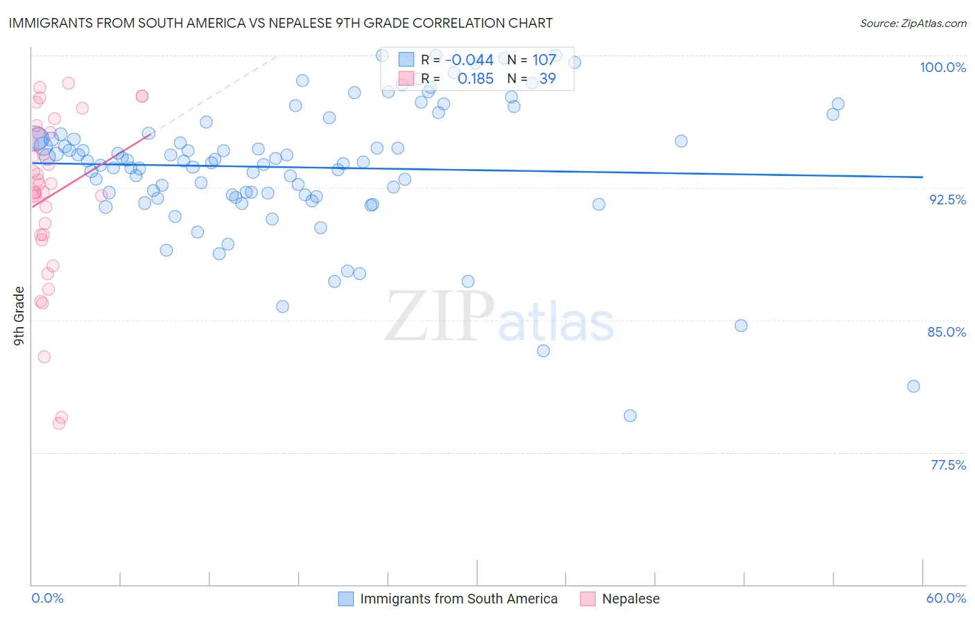 Immigrants from South America vs Nepalese 9th Grade