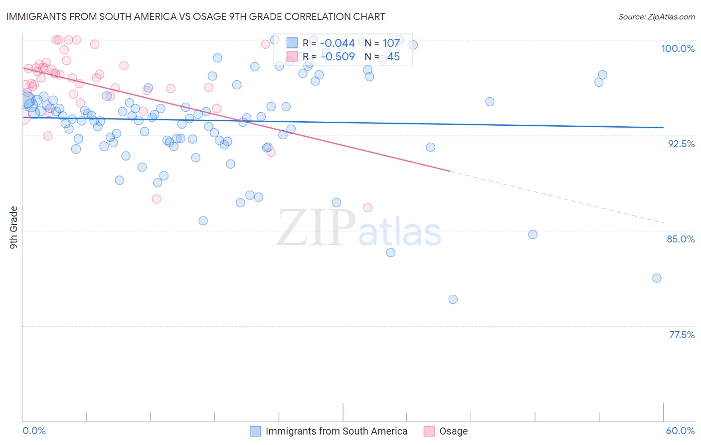 Immigrants from South America vs Osage 9th Grade