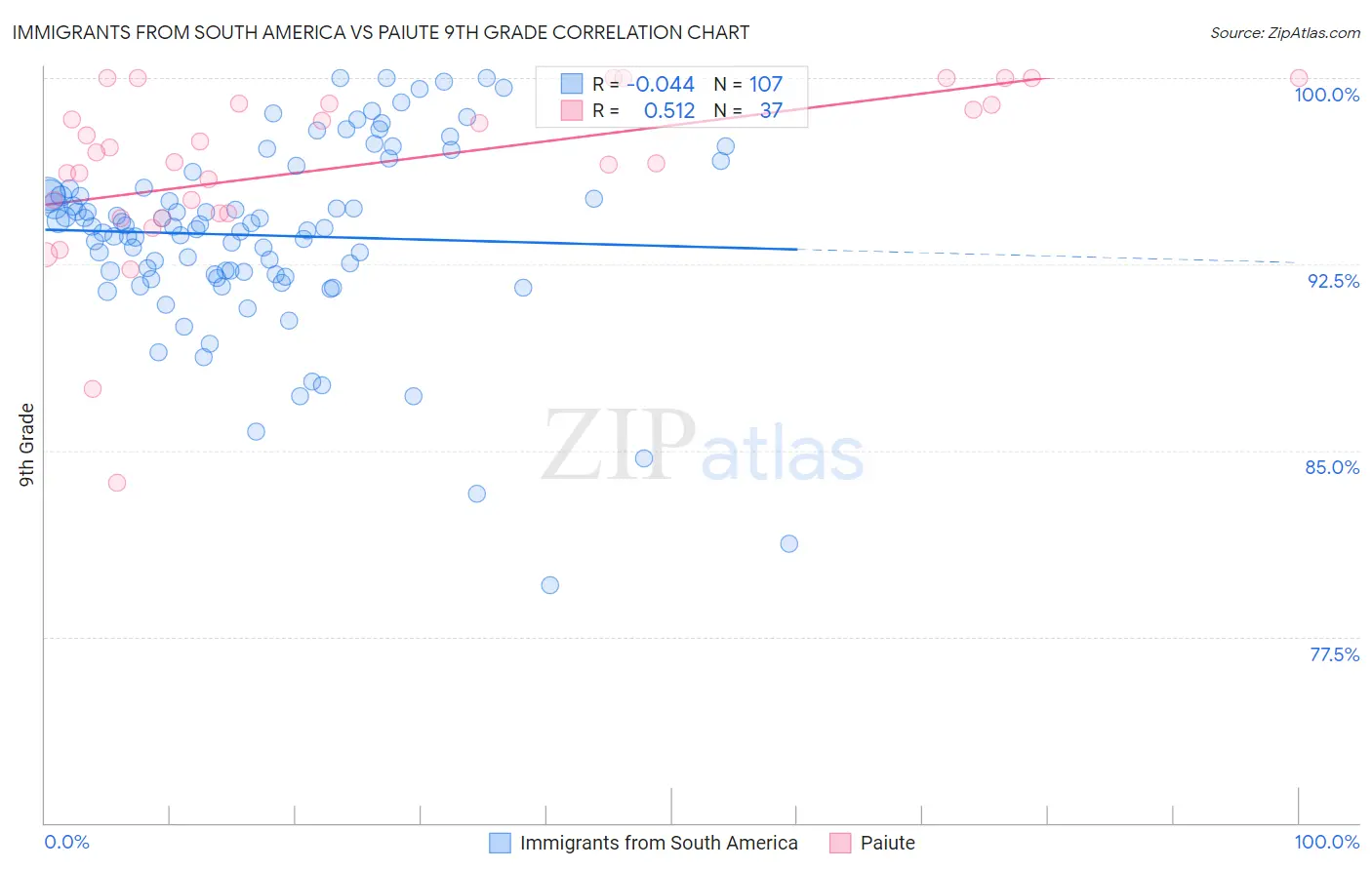 Immigrants from South America vs Paiute 9th Grade