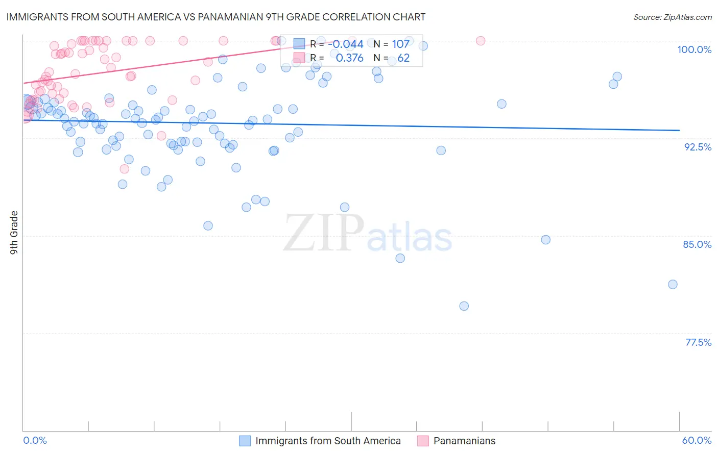 Immigrants from South America vs Panamanian 9th Grade