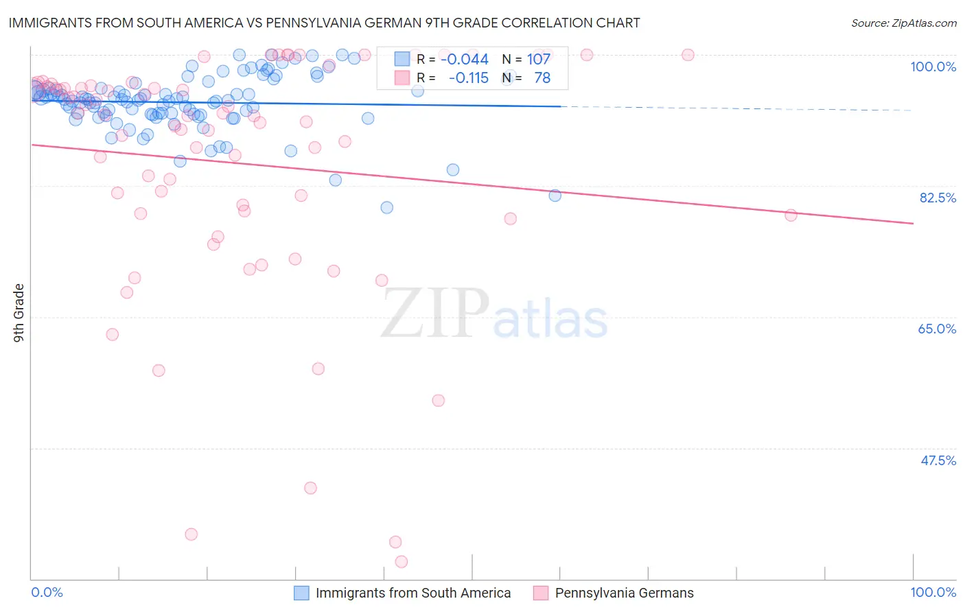 Immigrants from South America vs Pennsylvania German 9th Grade
