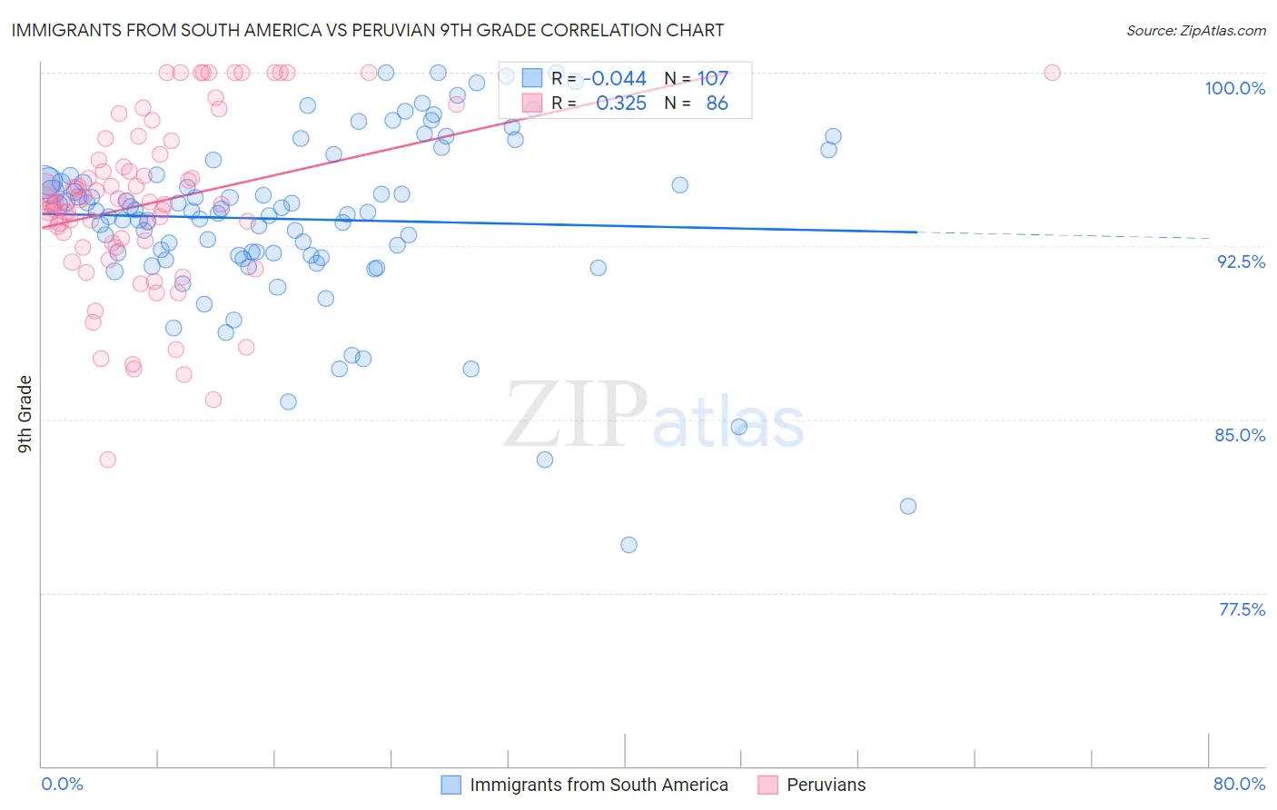 Immigrants from South America vs Peruvian 9th Grade