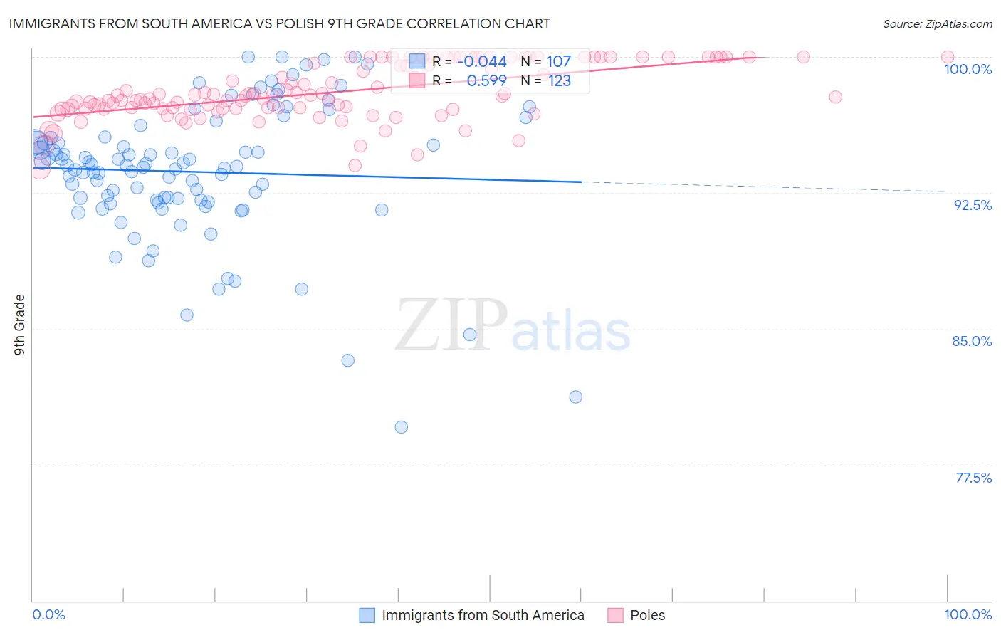Immigrants from South America vs Polish 9th Grade