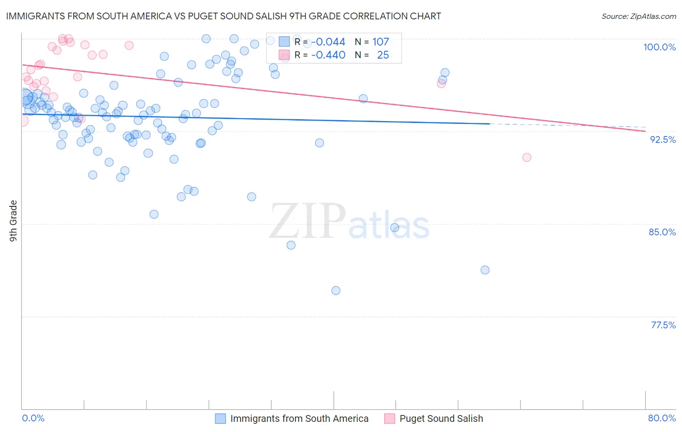 Immigrants from South America vs Puget Sound Salish 9th Grade