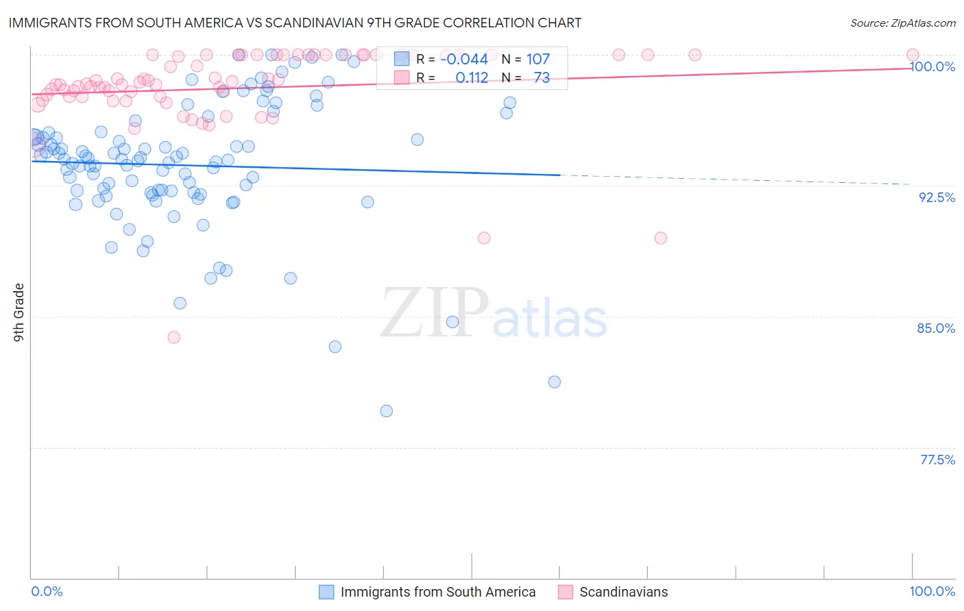 Immigrants from South America vs Scandinavian 9th Grade
