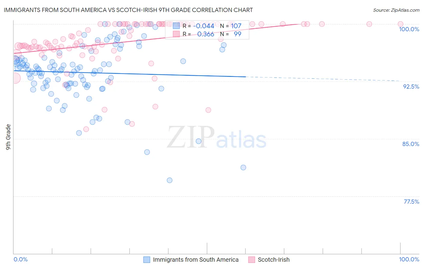 Immigrants from South America vs Scotch-Irish 9th Grade