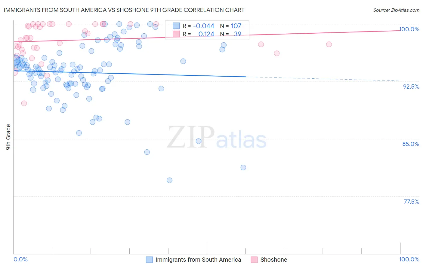 Immigrants from South America vs Shoshone 9th Grade
