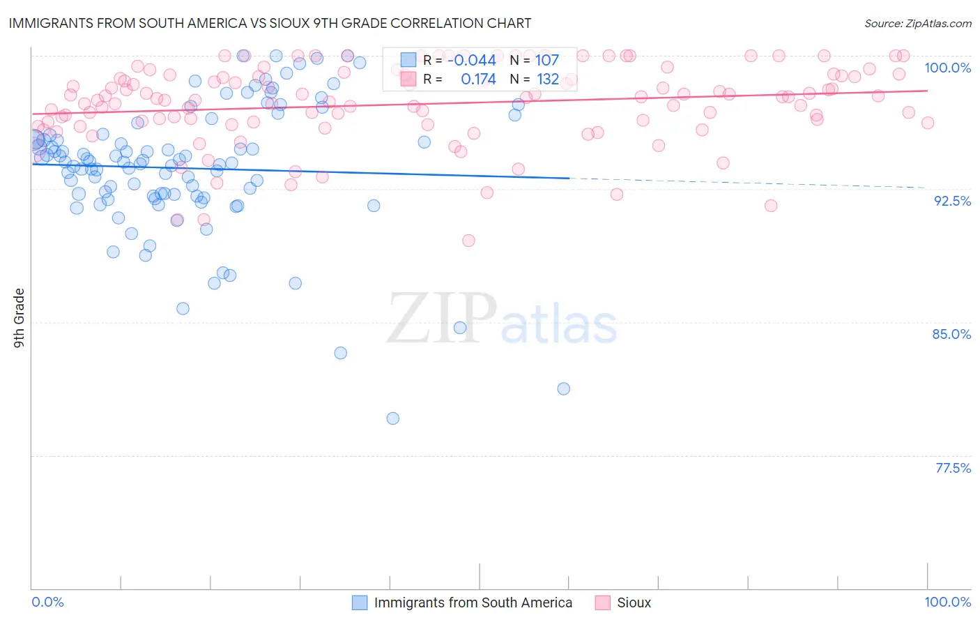 Immigrants from South America vs Sioux 9th Grade