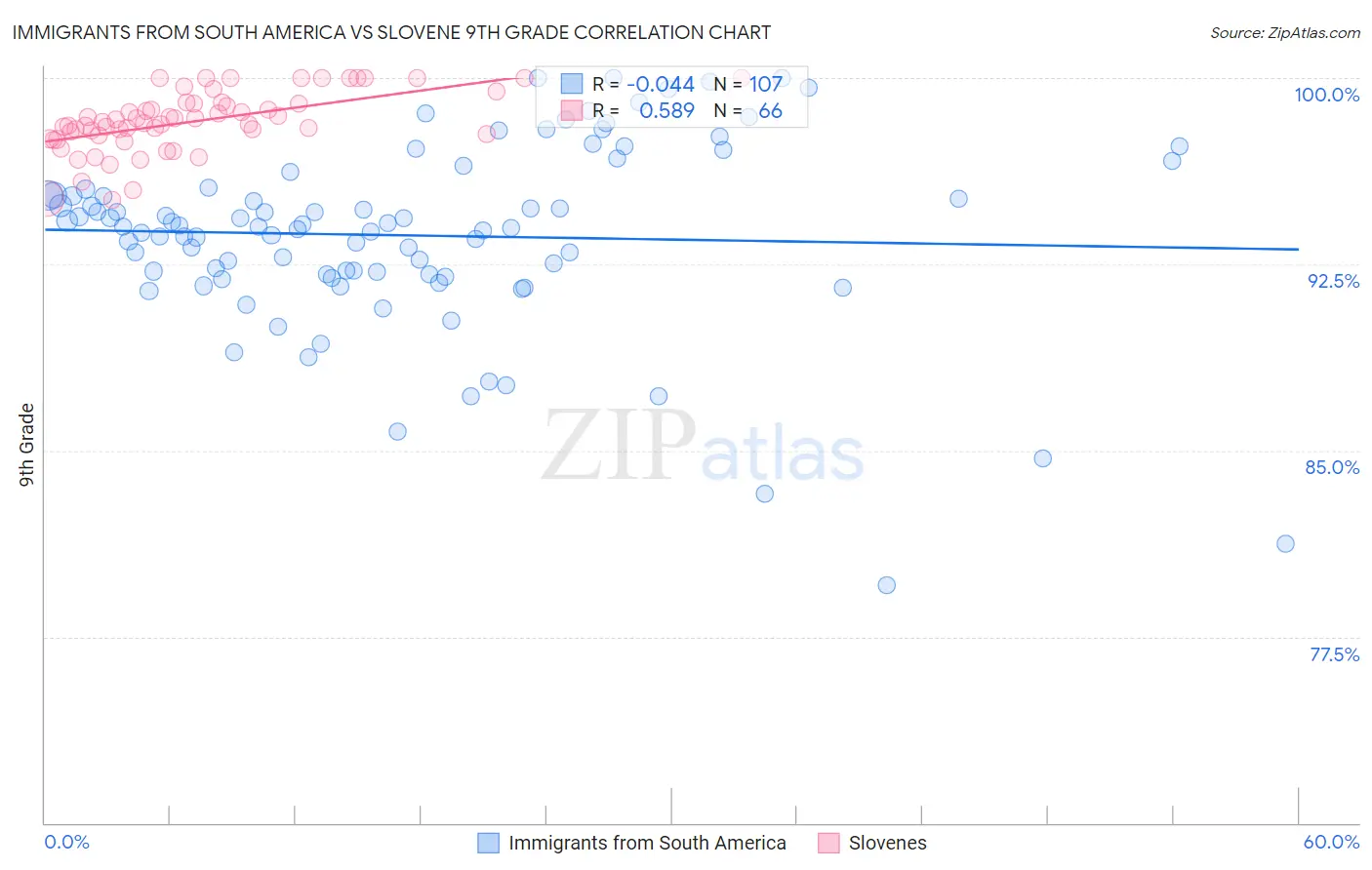 Immigrants from South America vs Slovene 9th Grade