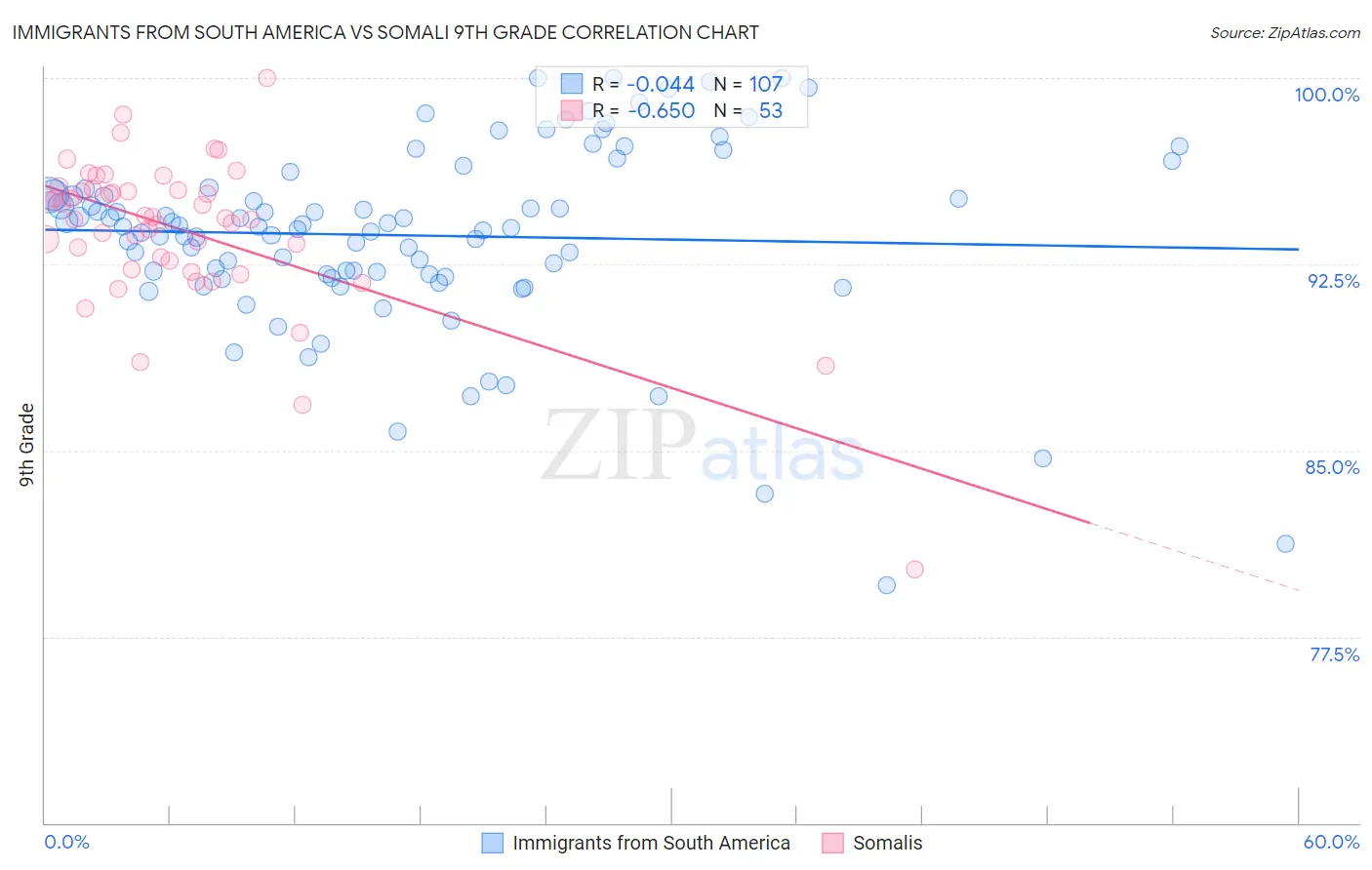 Immigrants from South America vs Somali 9th Grade
