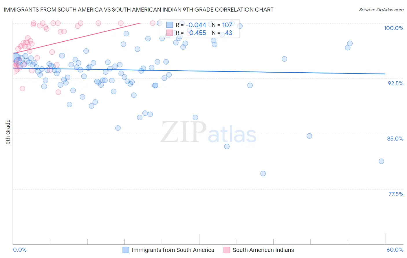 Immigrants from South America vs South American Indian 9th Grade