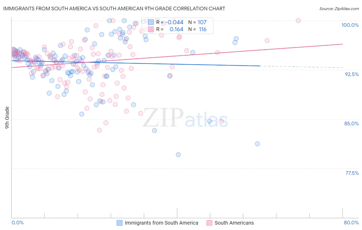 Immigrants from South America vs South American 9th Grade
