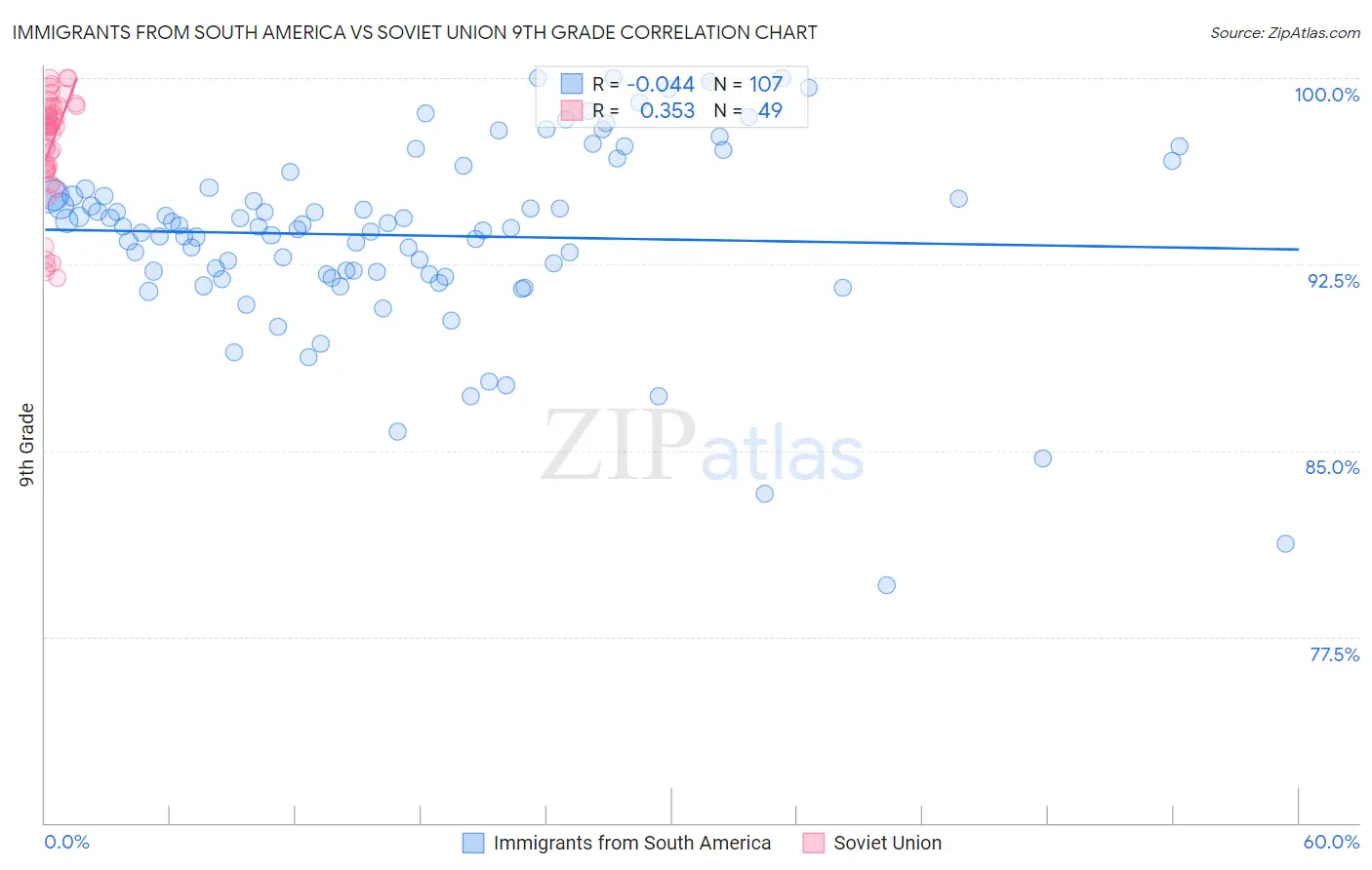 Immigrants from South America vs Soviet Union 9th Grade