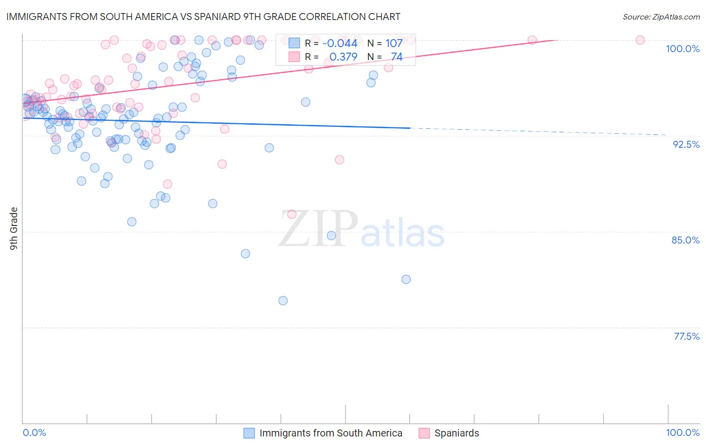 Immigrants from South America vs Spaniard 9th Grade
