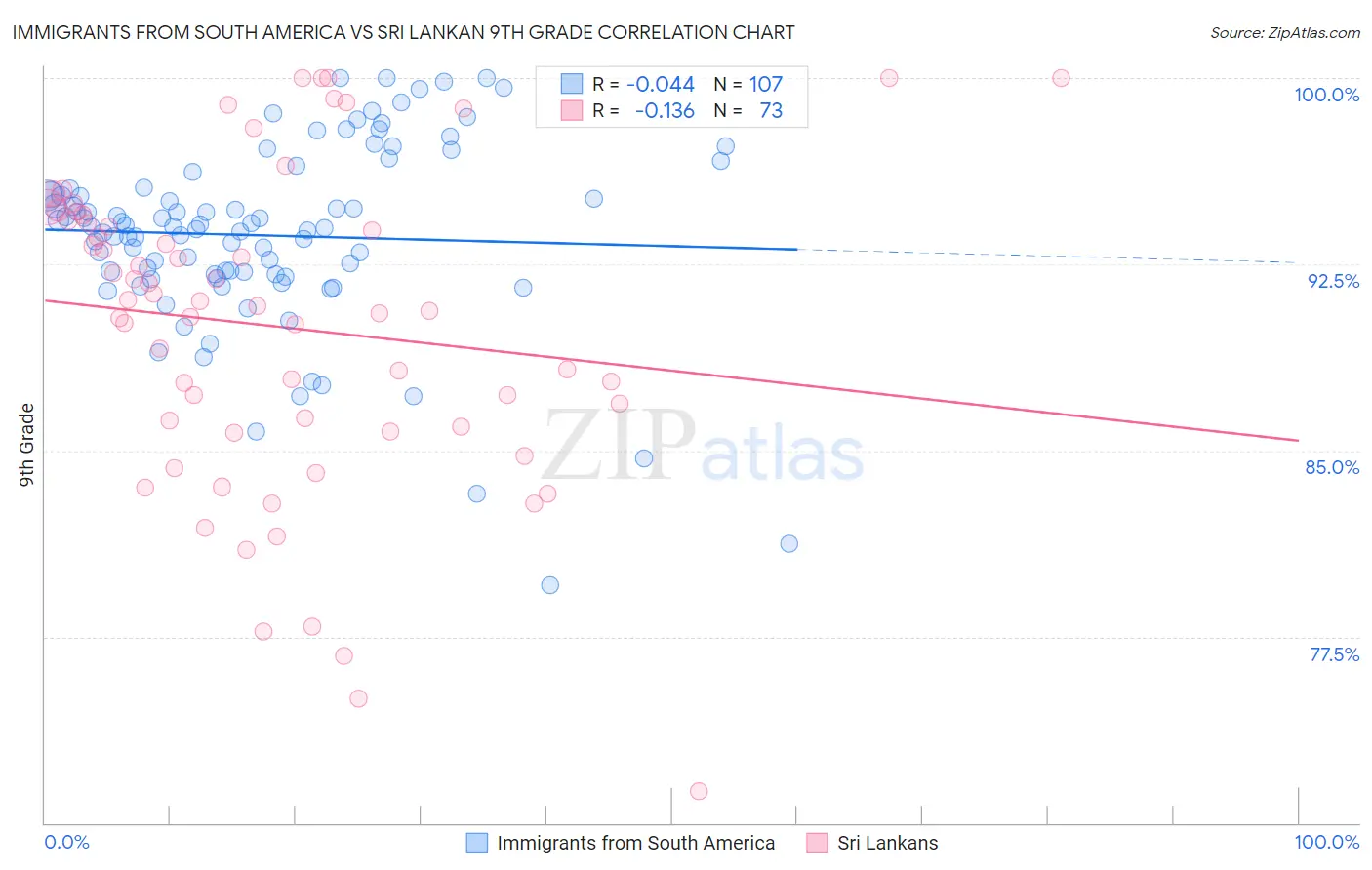 Immigrants from South America vs Sri Lankan 9th Grade