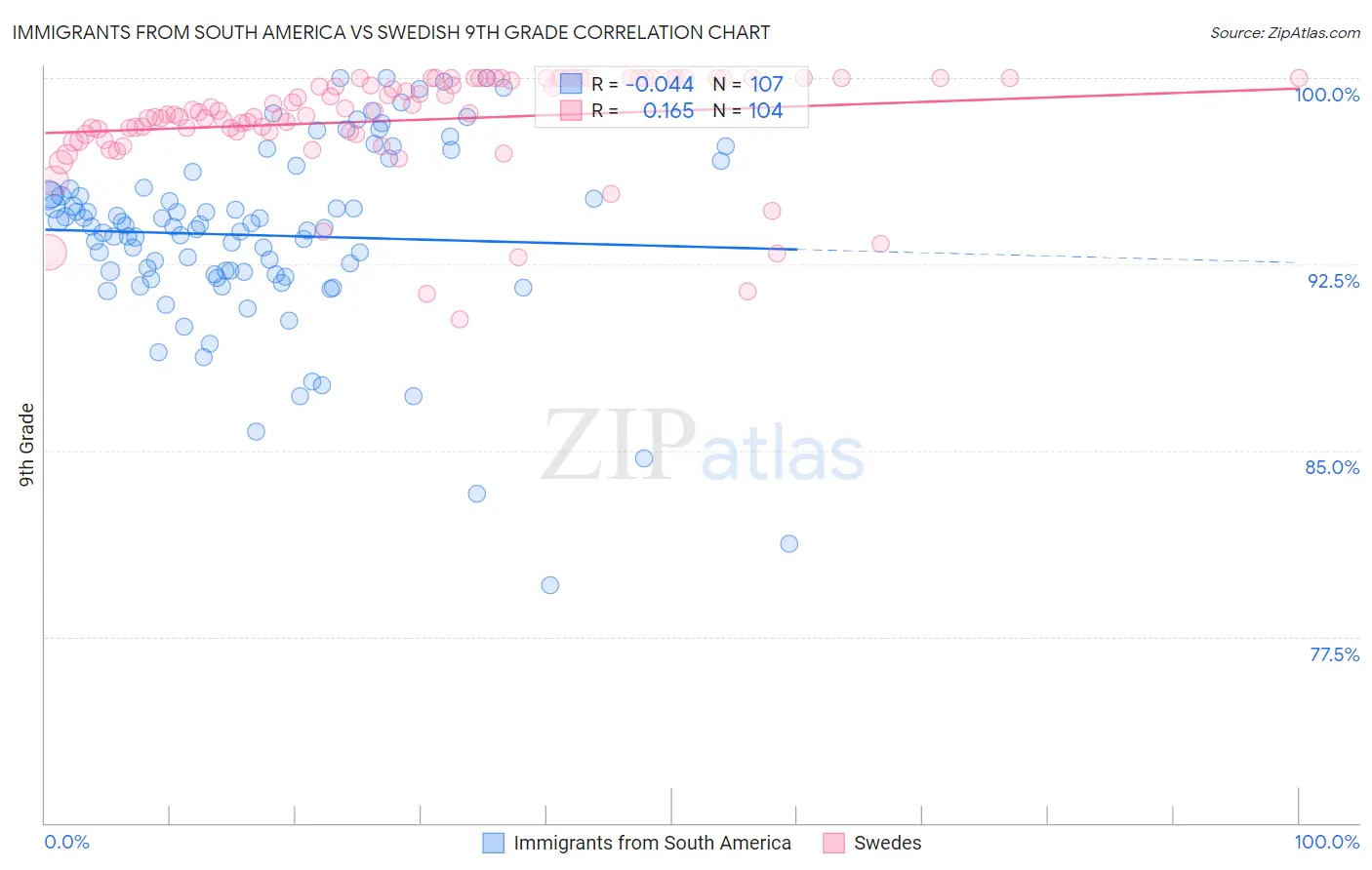 Immigrants from South America vs Swedish 9th Grade