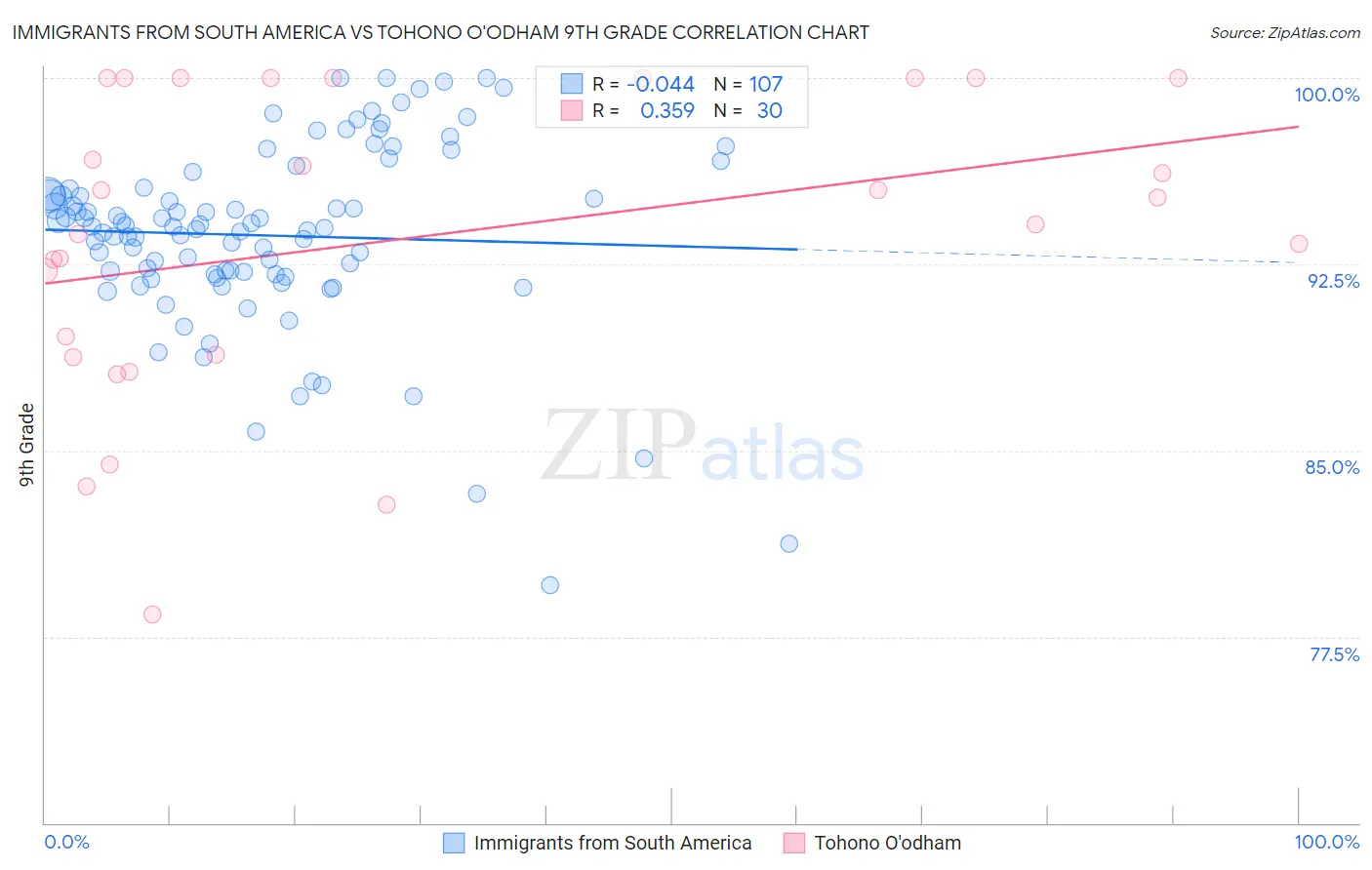 Immigrants from South America vs Tohono O'odham 9th Grade