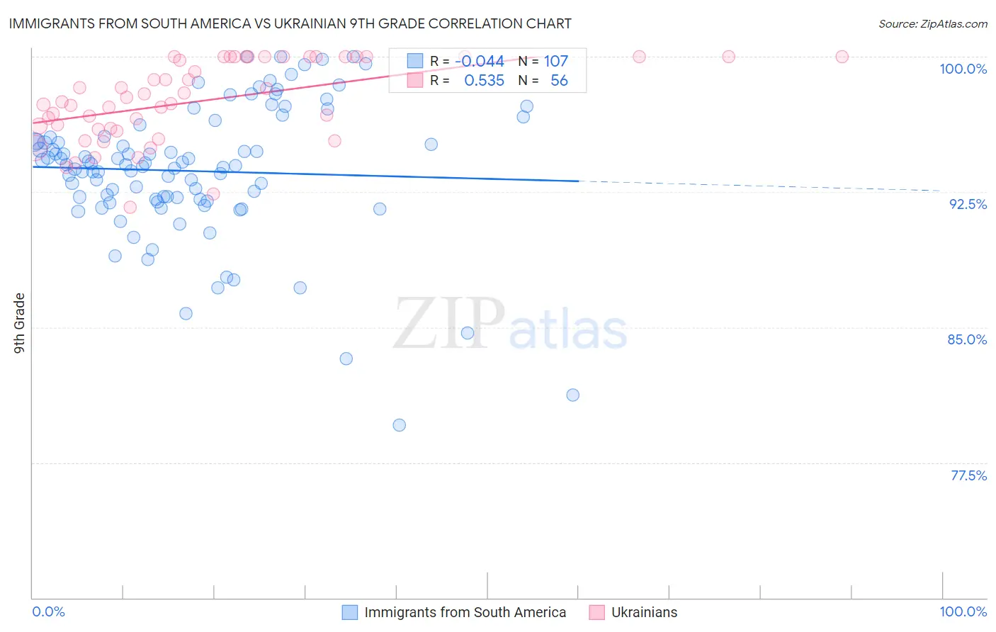 Immigrants from South America vs Ukrainian 9th Grade