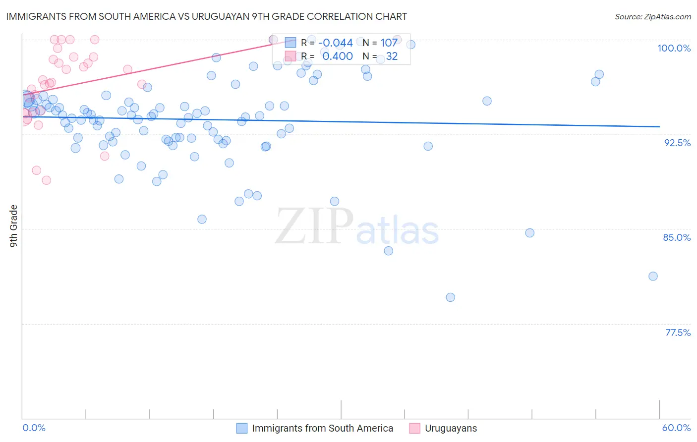 Immigrants from South America vs Uruguayan 9th Grade