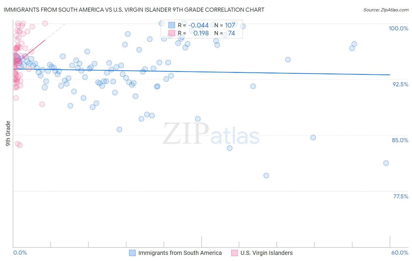 Immigrants from South America vs U.S. Virgin Islander 9th Grade