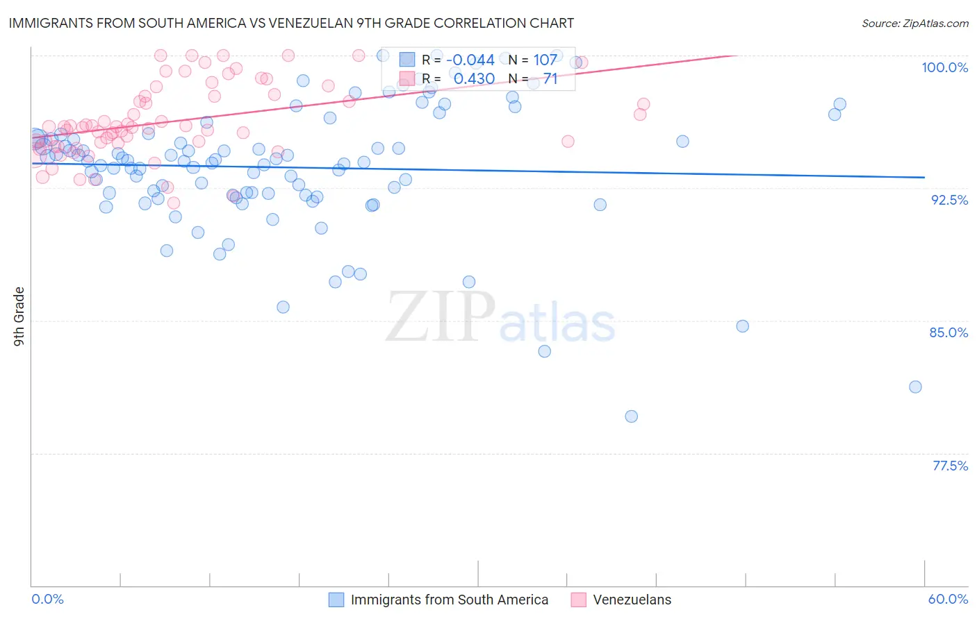 Immigrants from South America vs Venezuelan 9th Grade