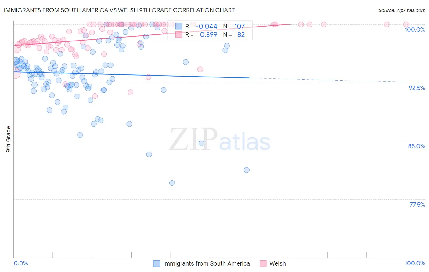 Immigrants from South America vs Welsh 9th Grade