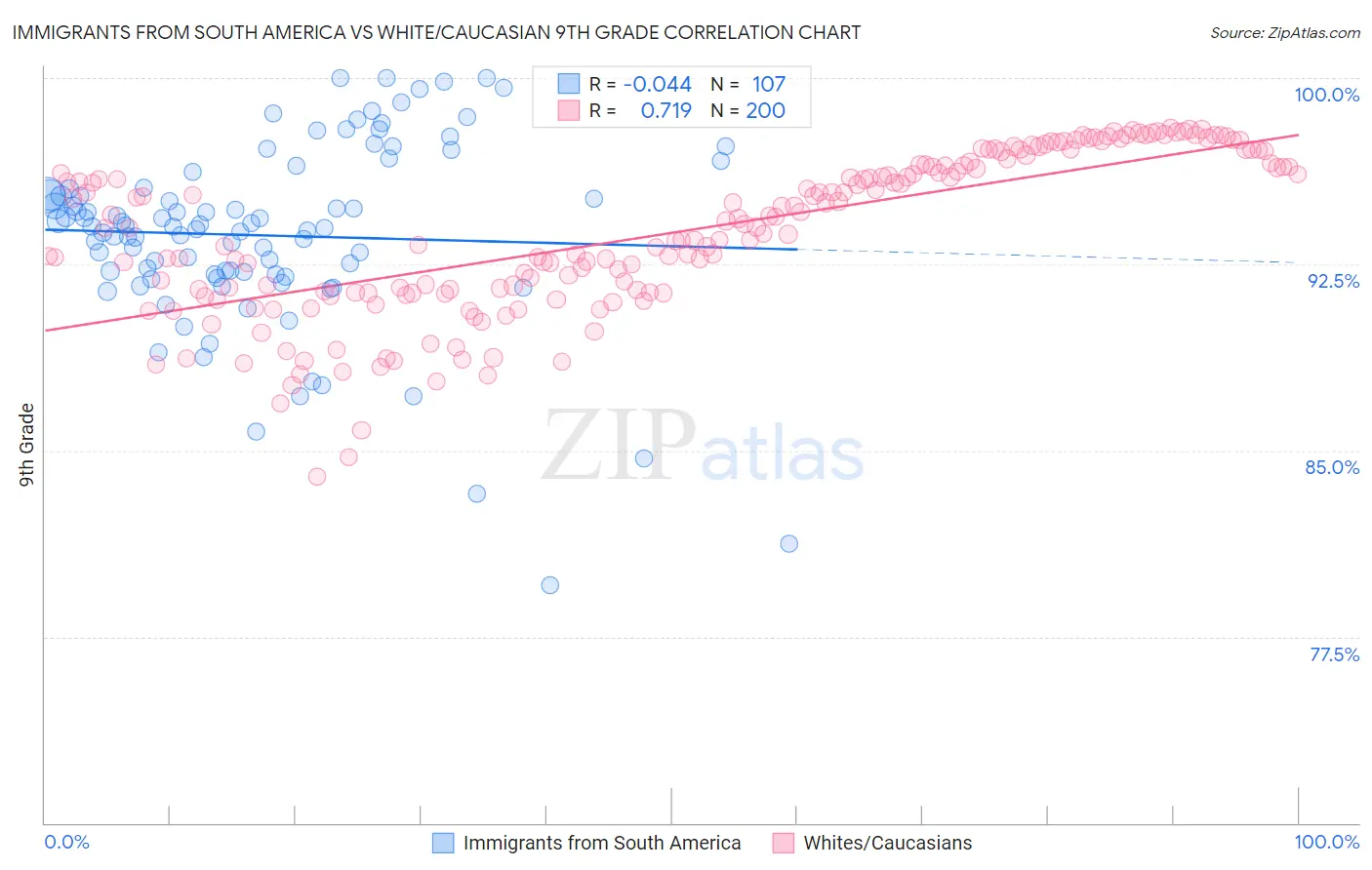 Immigrants from South America vs White/Caucasian 9th Grade