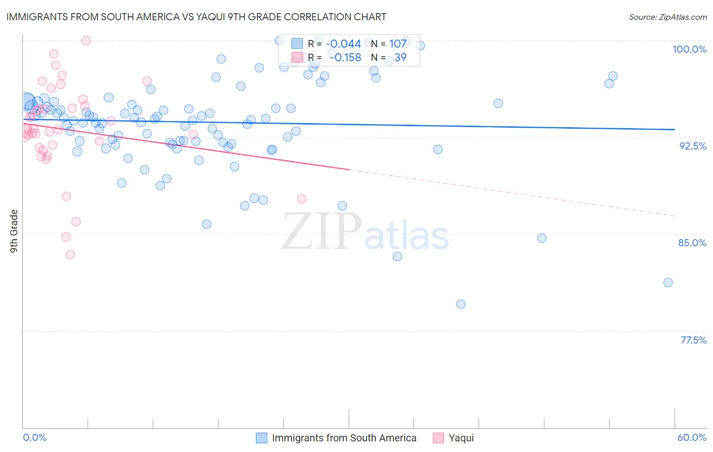 Immigrants from South America vs Yaqui 9th Grade