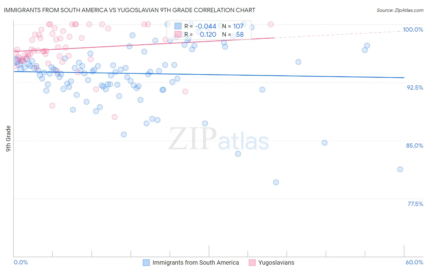 Immigrants from South America vs Yugoslavian 9th Grade