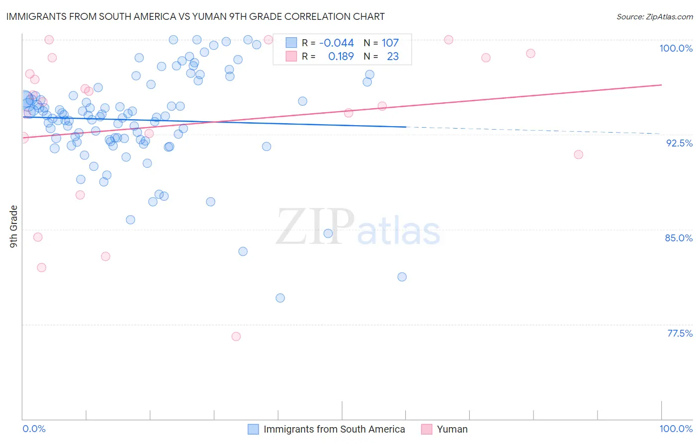 Immigrants from South America vs Yuman 9th Grade