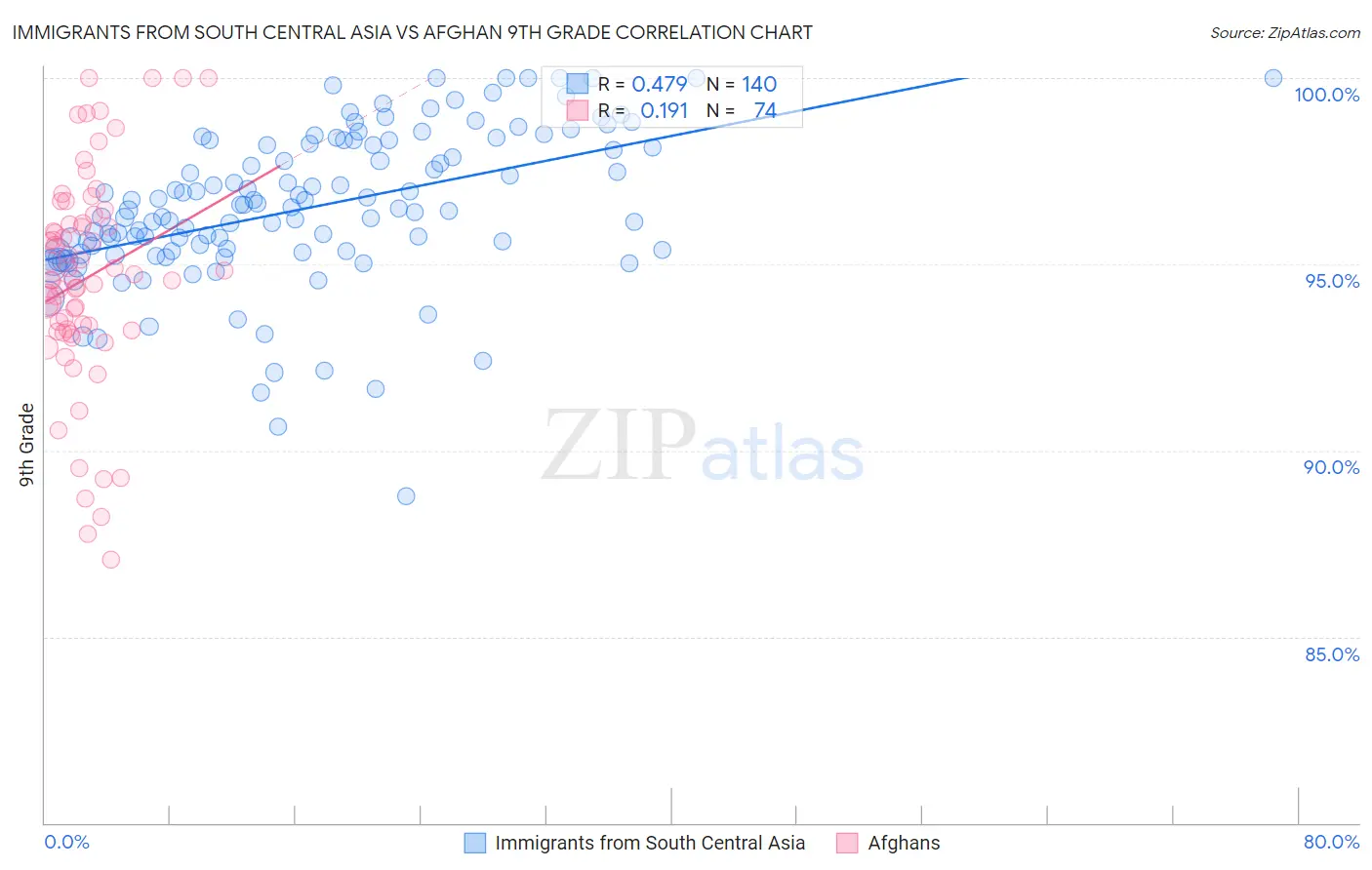 Immigrants from South Central Asia vs Afghan 9th Grade