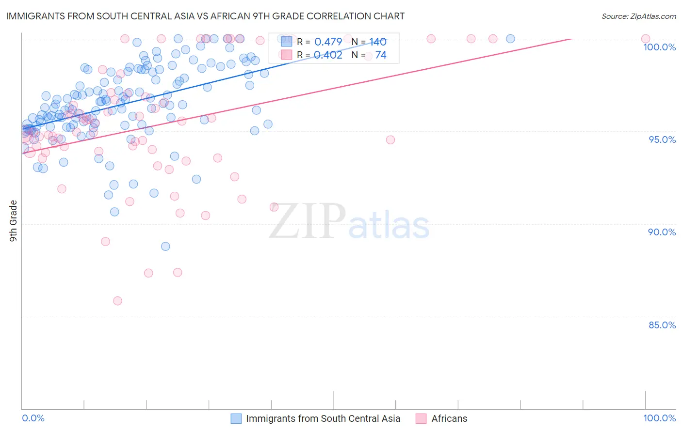 Immigrants from South Central Asia vs African 9th Grade