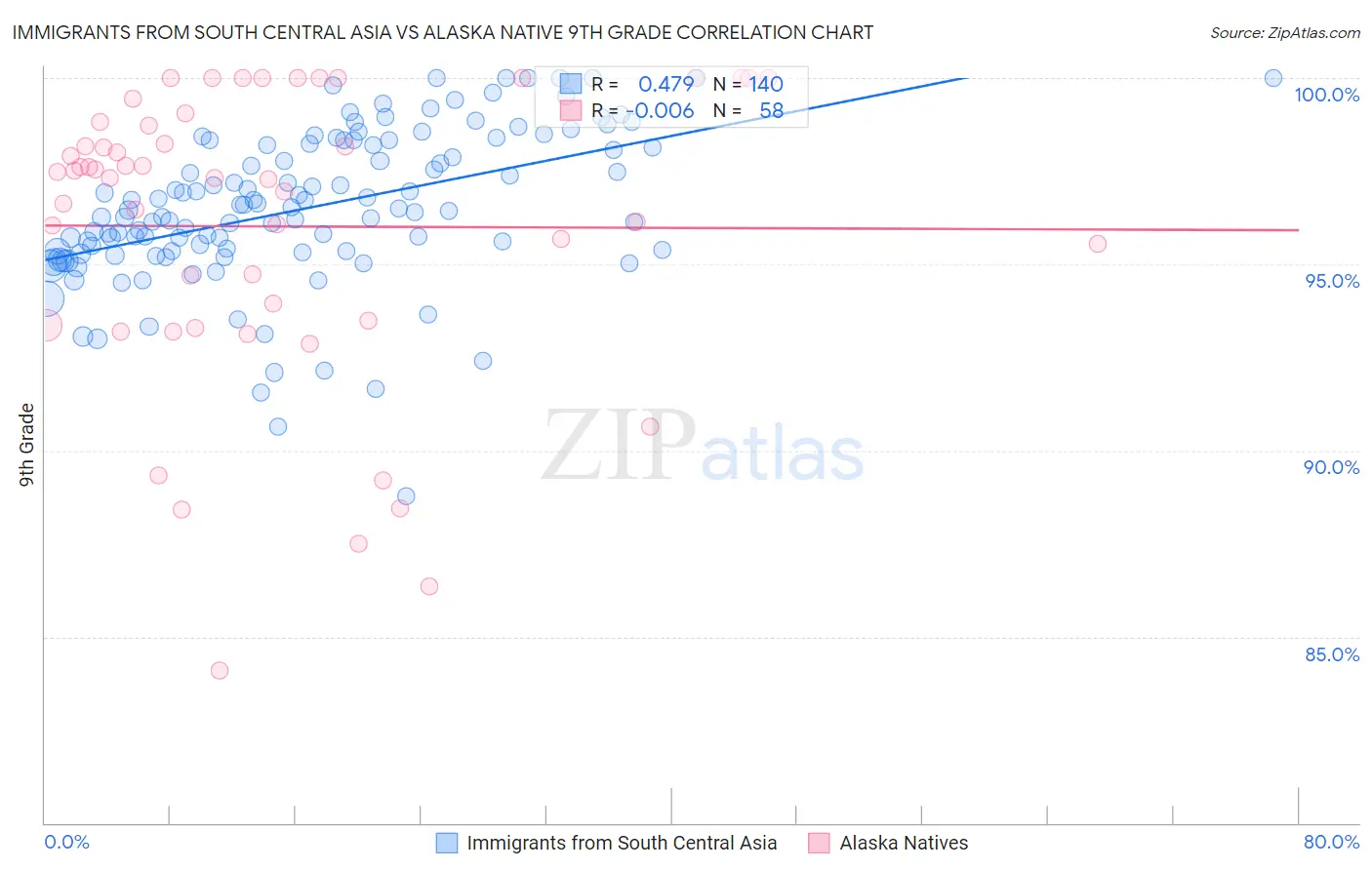 Immigrants from South Central Asia vs Alaska Native 9th Grade