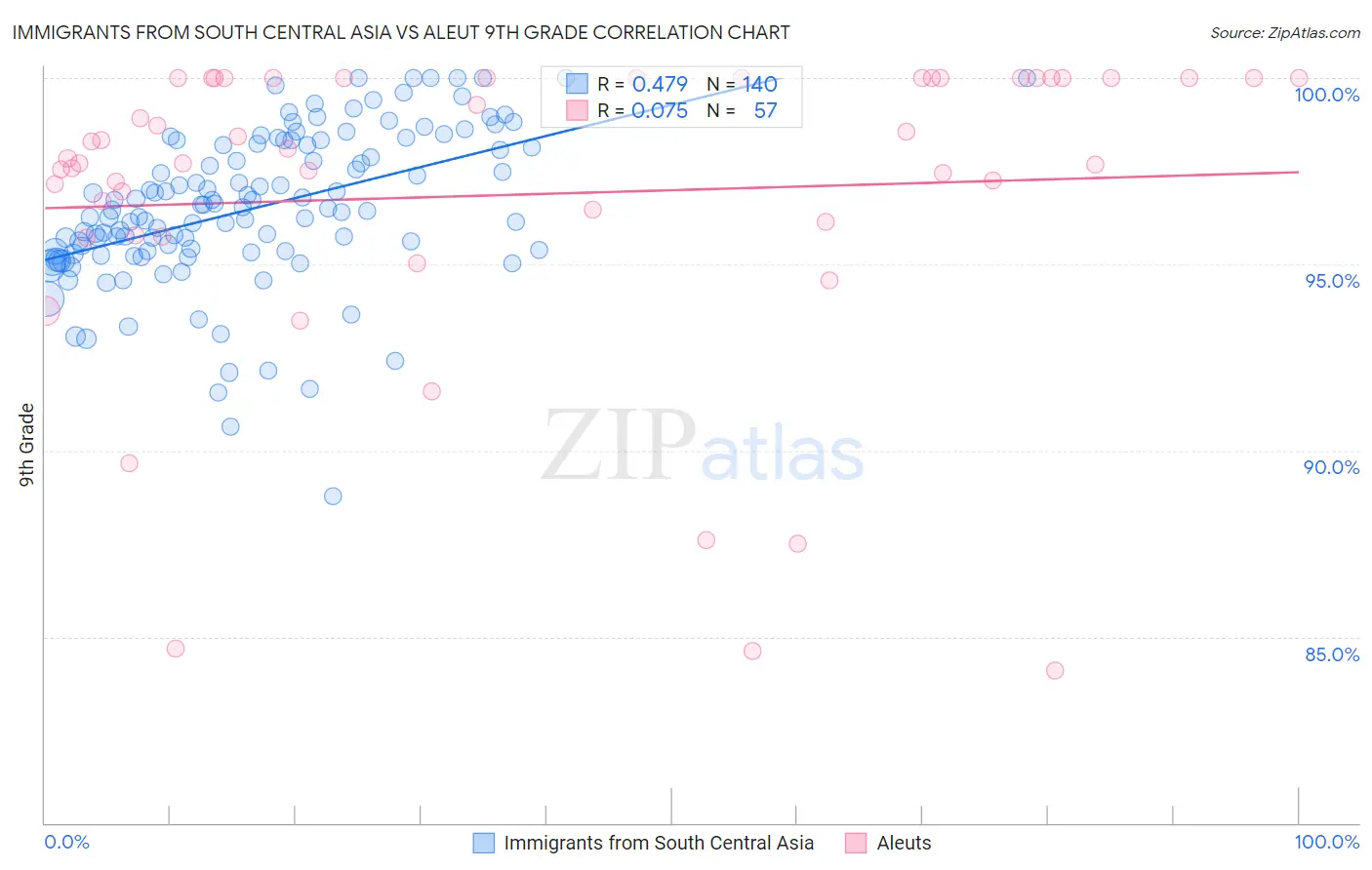 Immigrants from South Central Asia vs Aleut 9th Grade