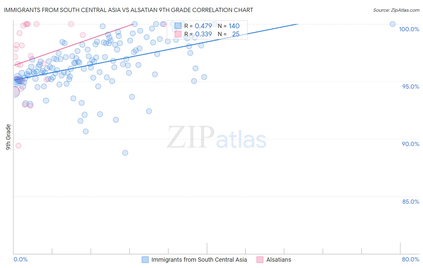 Immigrants from South Central Asia vs Alsatian 9th Grade