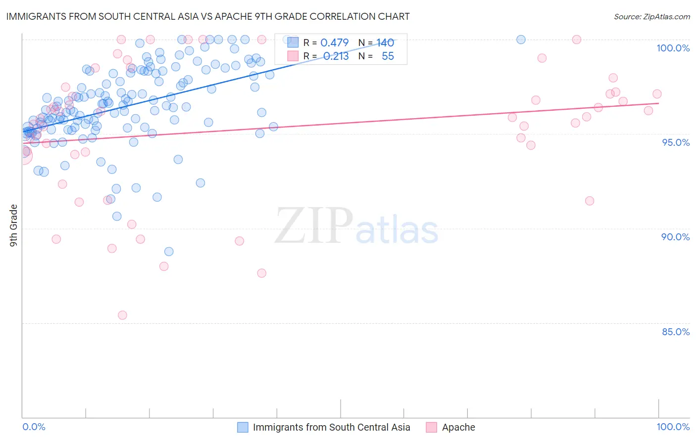 Immigrants from South Central Asia vs Apache 9th Grade