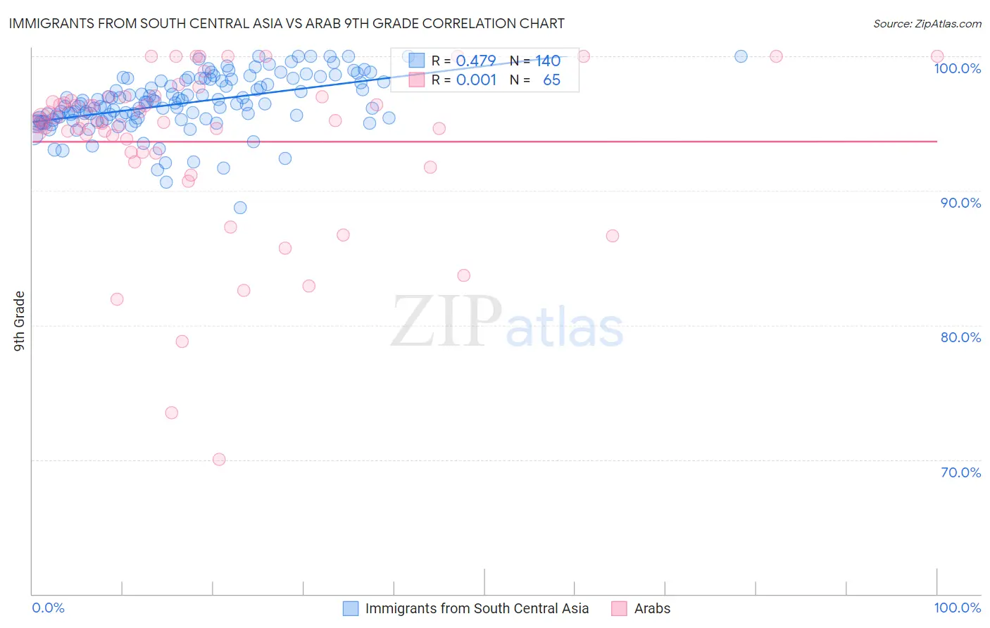 Immigrants from South Central Asia vs Arab 9th Grade